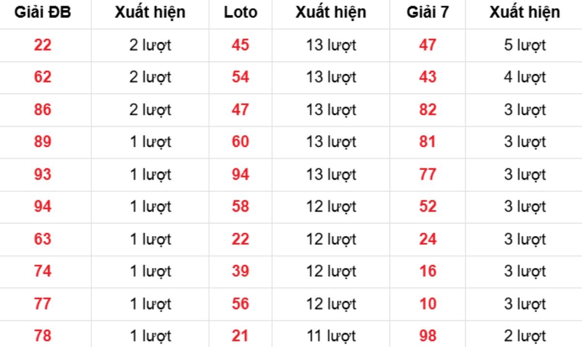 Thống kê XSMB về nhiều 04/02/2026