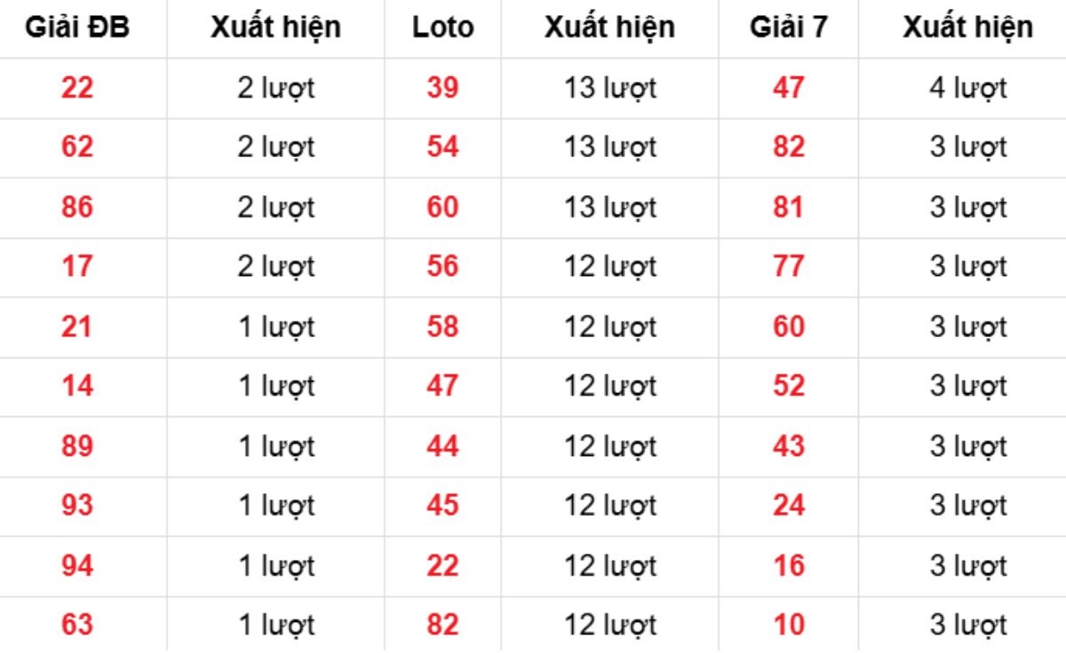 Thống kê XSMB về nhiều 05/02/2026