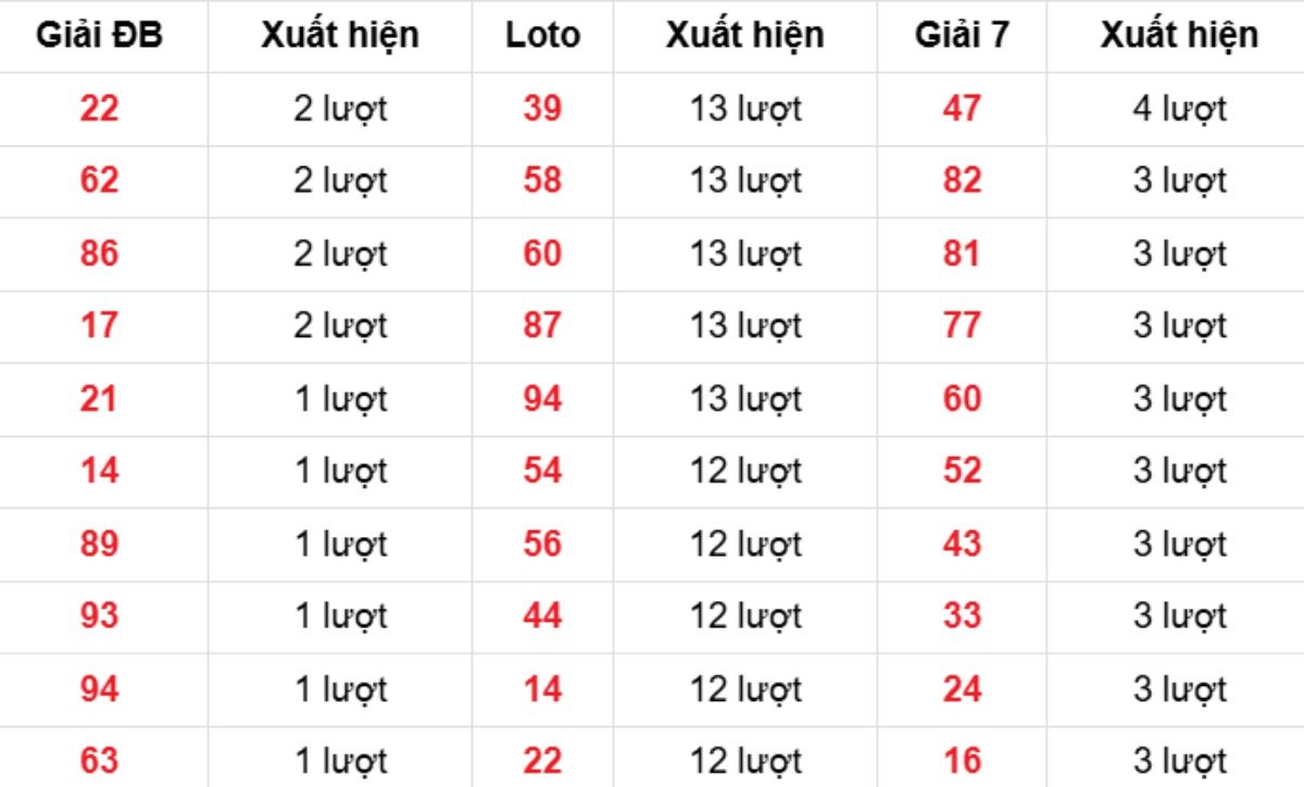 Thống kê XSMB về nhiều 06/02/2026