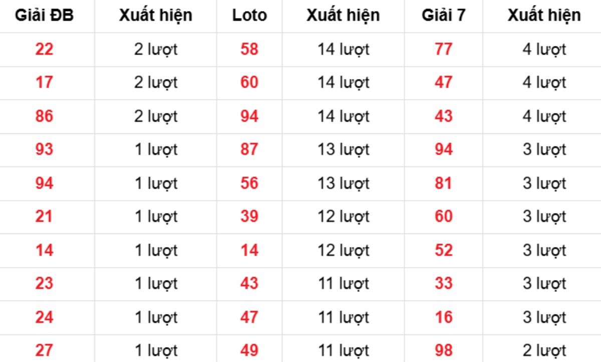 Thống kê XSMB về nhiều 08/02/2026
