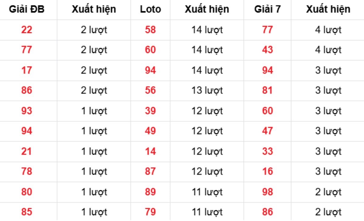 Thống kê XSMB về nhiều 09/02/2026