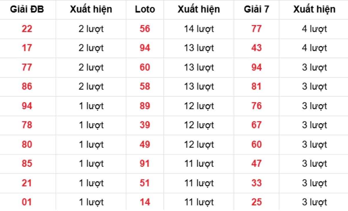Thống kê XSMB về nhiều 10/02/2026