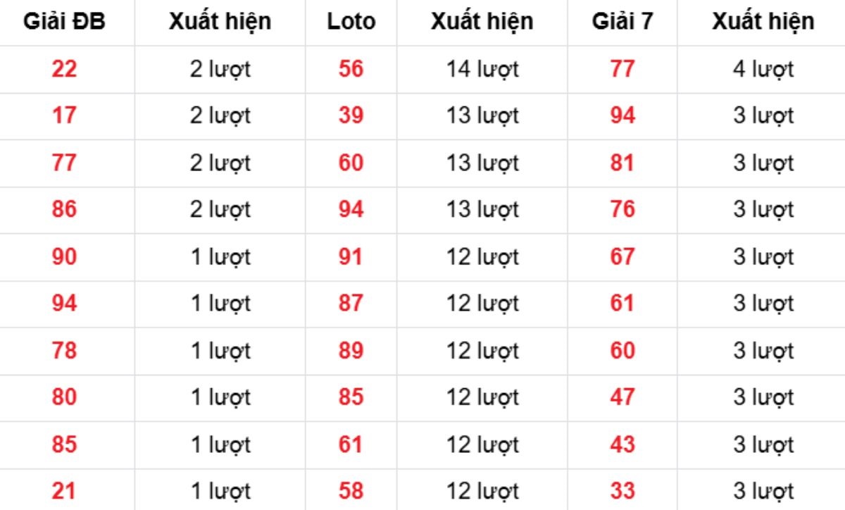 Thống kê XSMB về nhiều 11/02/2026