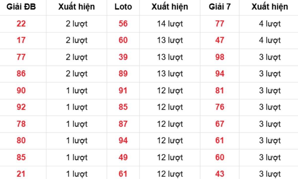 Thống kê XSMB về nhiều 12/02/2026