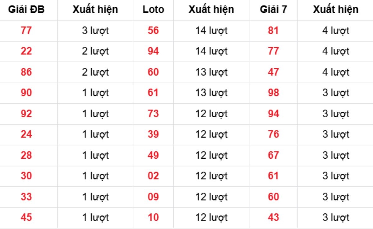 Thống kê XSMB về nhiều 14/02/2026