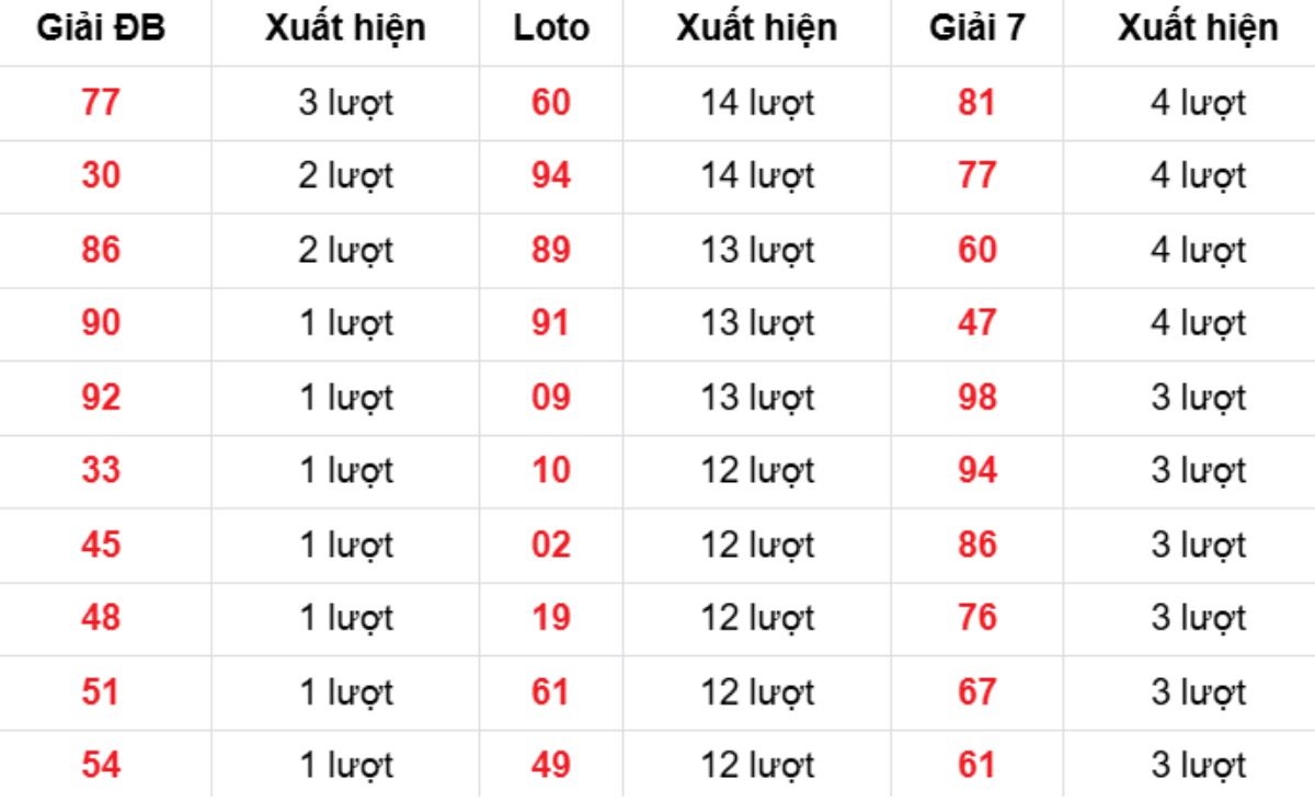 Thống kê XSMB về nhiều 15/02/2026