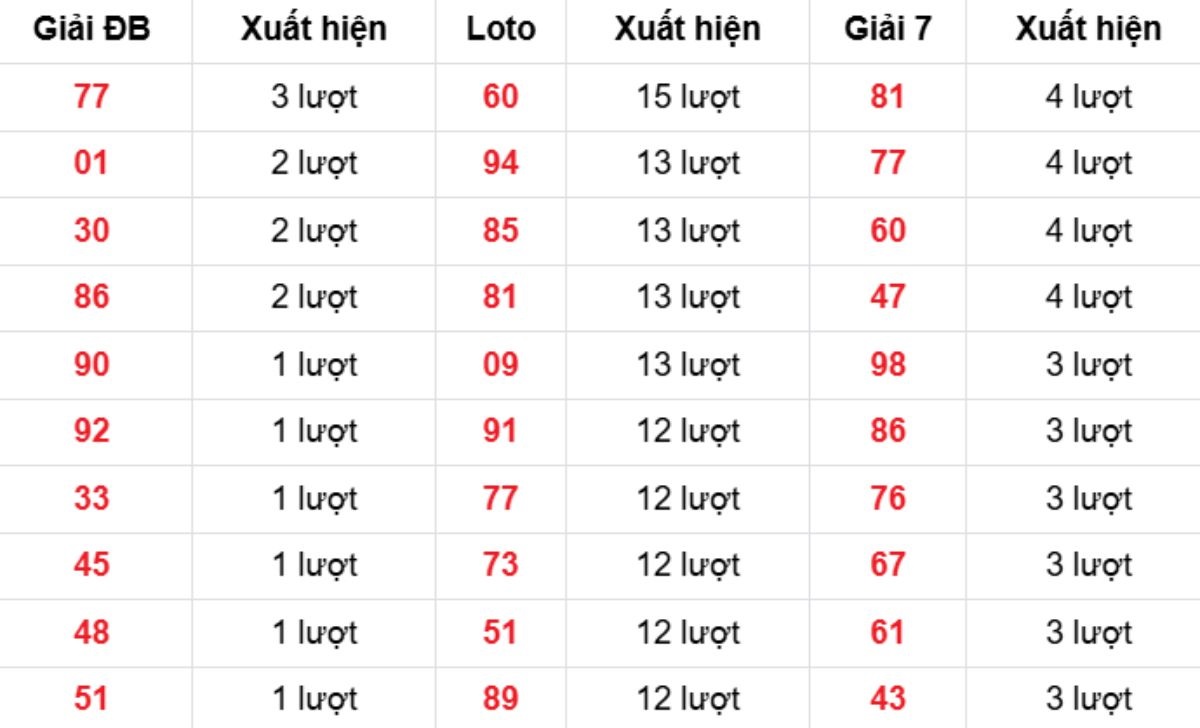 Thống kê XSMB về nhiều 20/02/2026