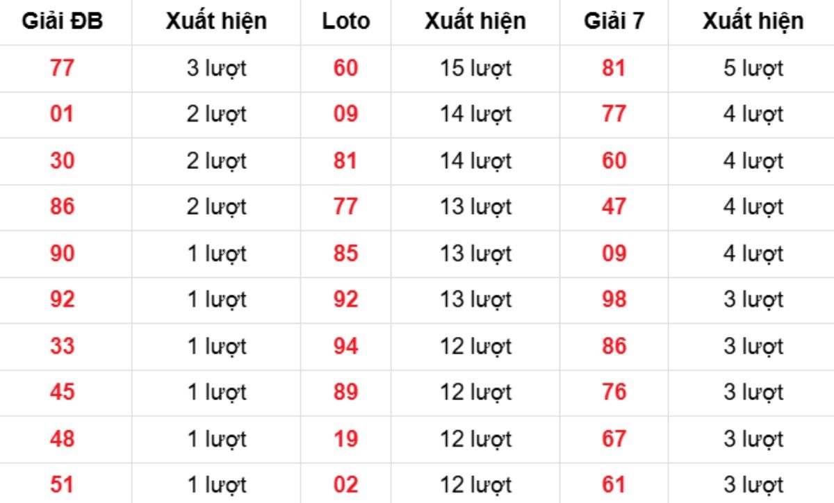 Thống kê XSMB về nhiều 21/02/2026