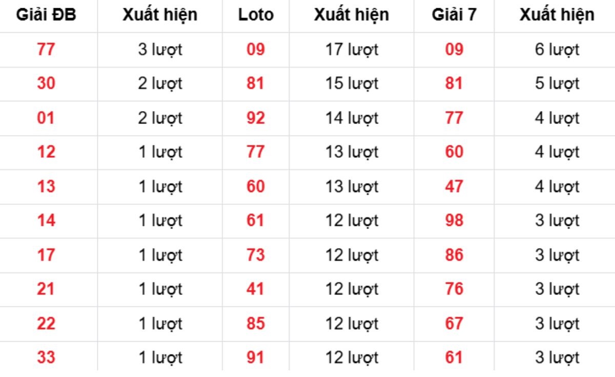 Thống kê XSMB về nhiều 23/02/2026