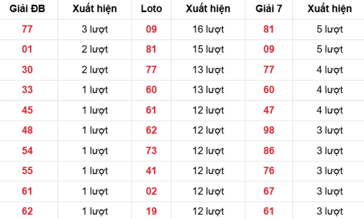 Thống kê XSMB về nhiều 24/02/2026