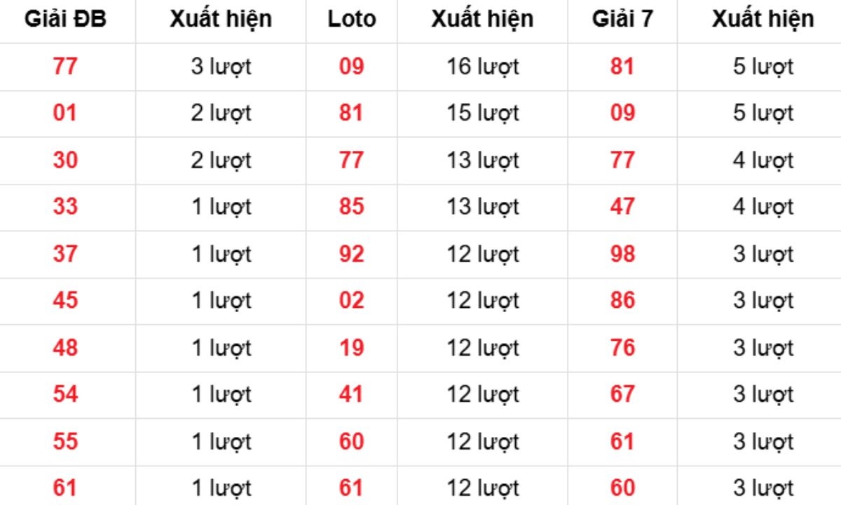 Thống kê XSMB về nhiều 25/02/2026