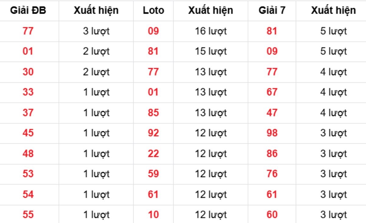 Thống kê XSMB về nhiều 26/02/2026