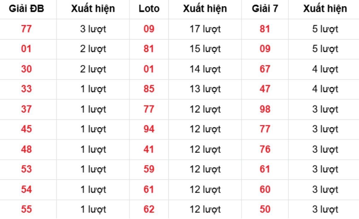 Thống kê XSMB về nhiều 27/02/2026