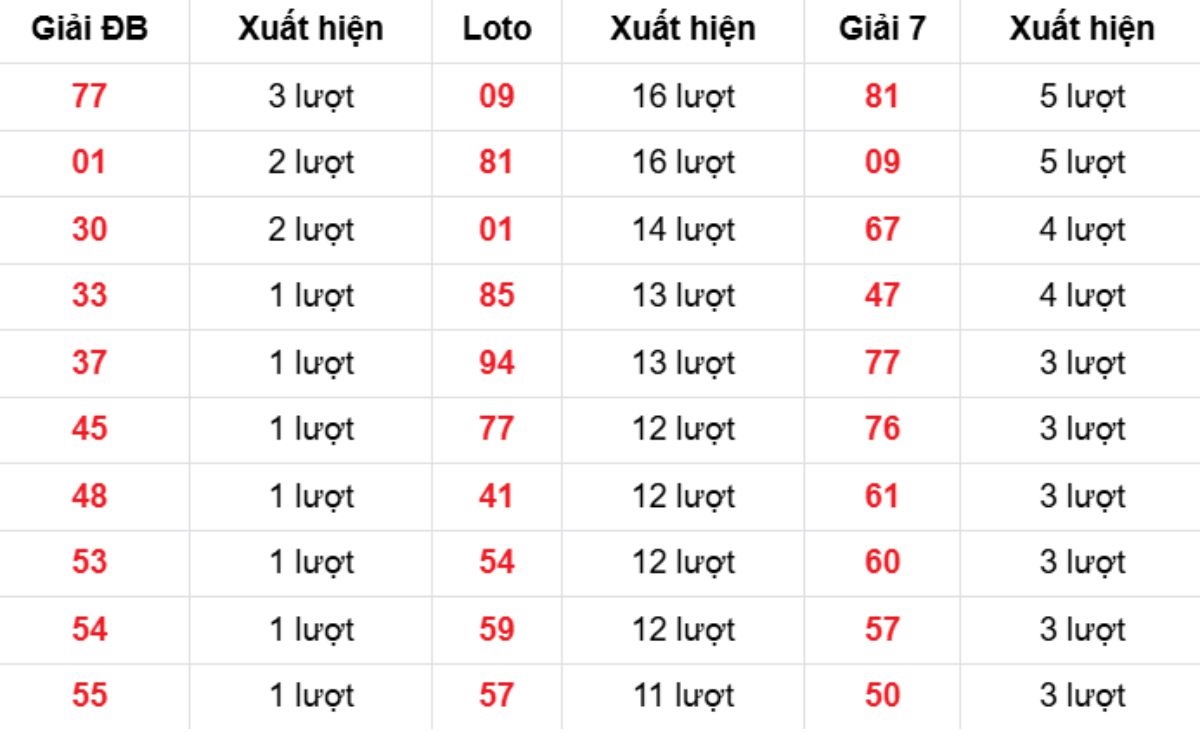 Thống kê XSMB về nhiều 28/02/2026