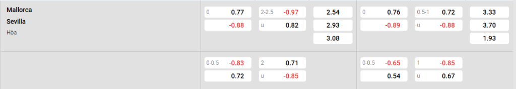 Tỷ lệ kèo Mallorca vs Sevilla