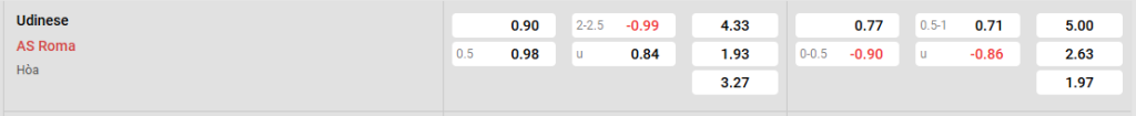 Tỷ lệ kèo Udinese vs As Roma