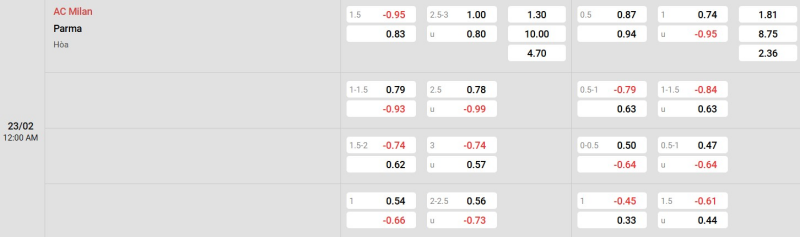 Cập nhật tỷ lệ kèo trận đấu giữa AC Milan vs Parma