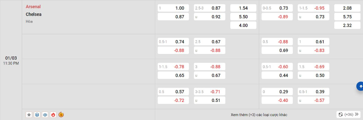 Soi kèo bóng đá Arsenal vs Chelsea