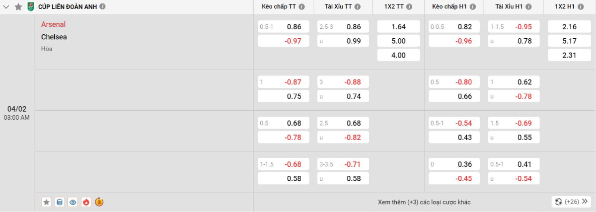 Soi kèo bóng đá Arsenal vs Chelsea