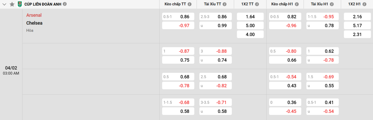 Soi kèo và nhận định Arsenal - Chelsea