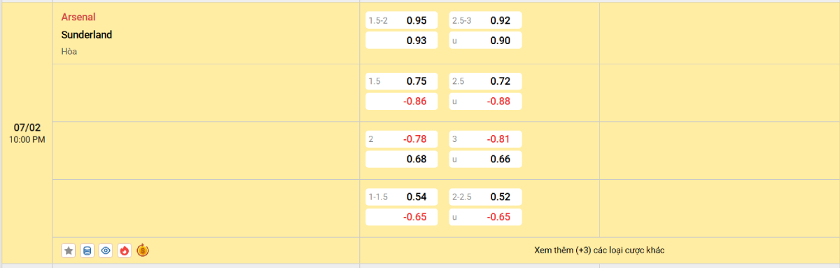 Soi kèo bóng đá Arsenal vs Sunderland