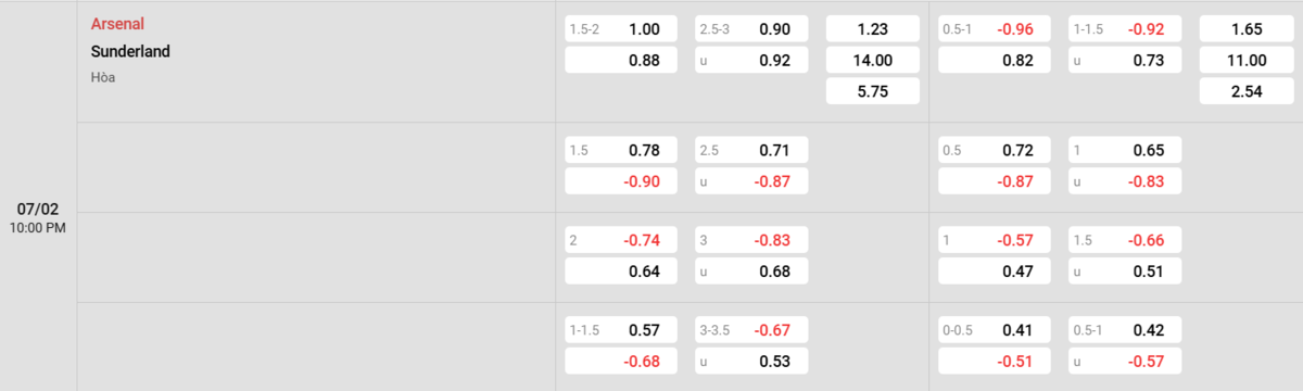 Soi kèo và nhận định Arsenal - Sunderland 
