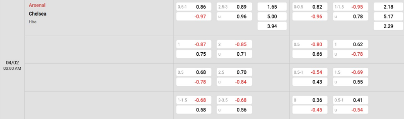 Cập nhật tỷ lệ kèo trận đấu giữa Arsenal vs Chelsea