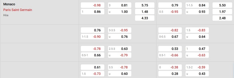 Bảng tỷ lệ kèo AS Monaco vs PSG: