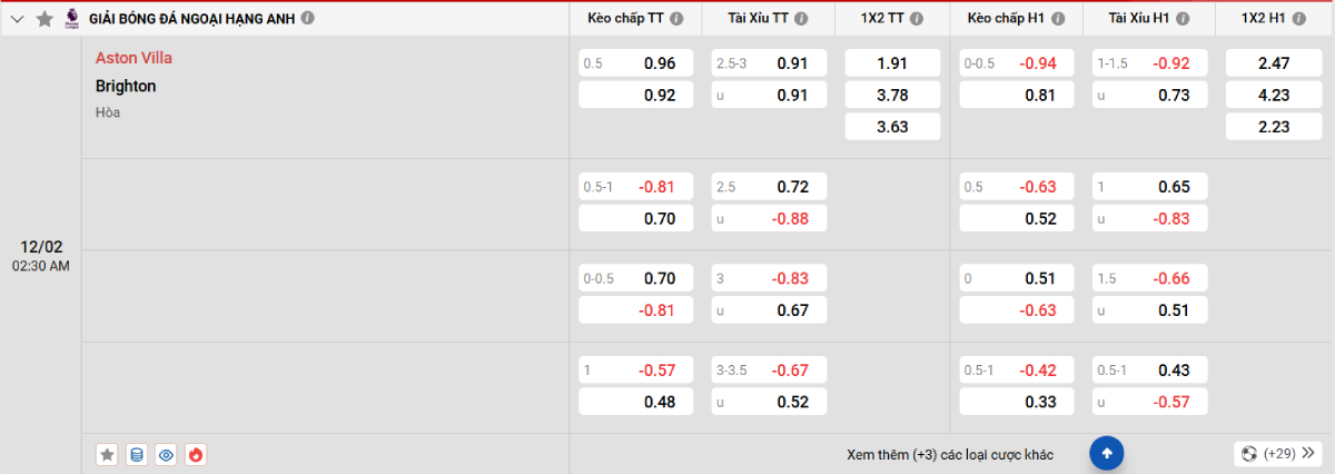 Soi kèo bóng đá Aston Villa vs Brighton