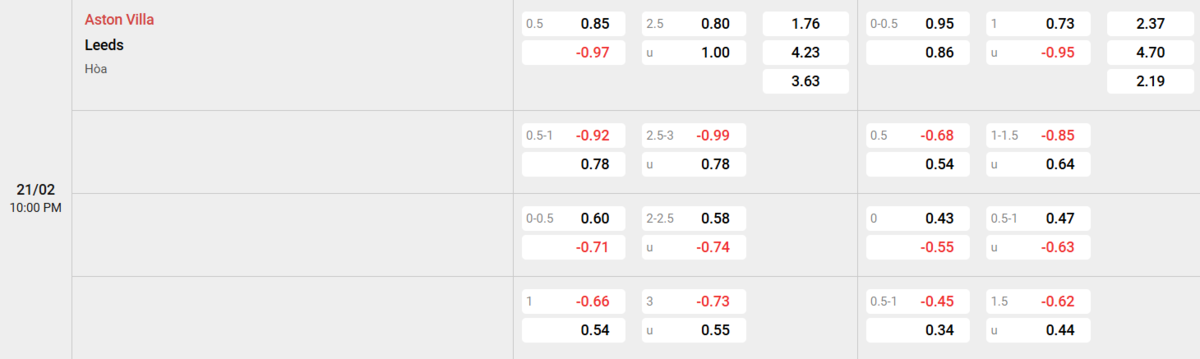 Soi kèo và nhận định Aston Villa - Leeds 