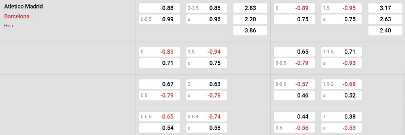 Bảng tỷ lệ kèo Atletico Madrid vs Barcelona: