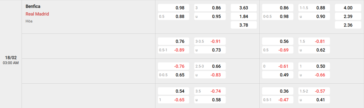 Soi kèo và nhận định Benfica - Real Madrid 
