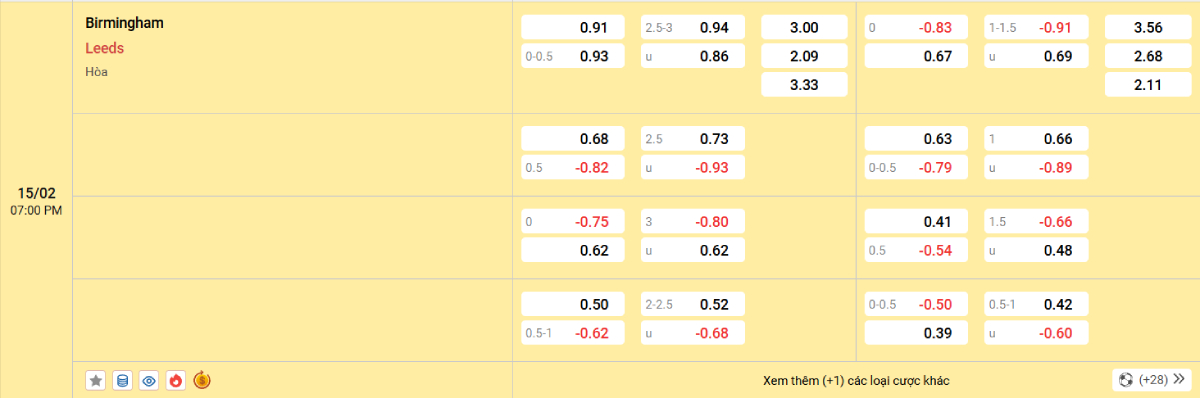Soi kèo bóng đá Birmingham vs Leeds