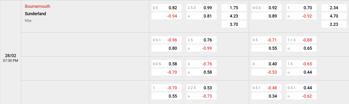 Soi kèo và nhận định Bournemouth - Sunderland