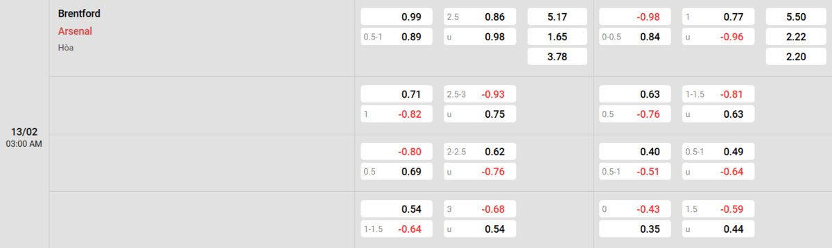 Soi kèo và nhận định Brentford - Arsenal 