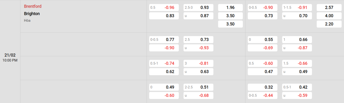 Soi kèo và nhận định Brentford - Brighton 