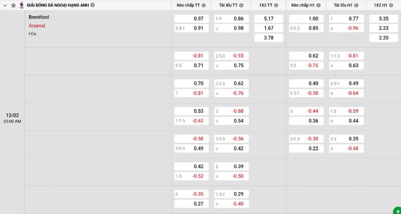 Soi kèo Brentford vs Arsenal