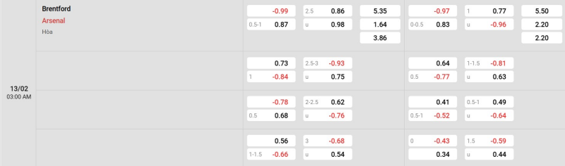 Cập nhật tỷ lệ kèo trận đấu giữa Brentford vs Arsenal