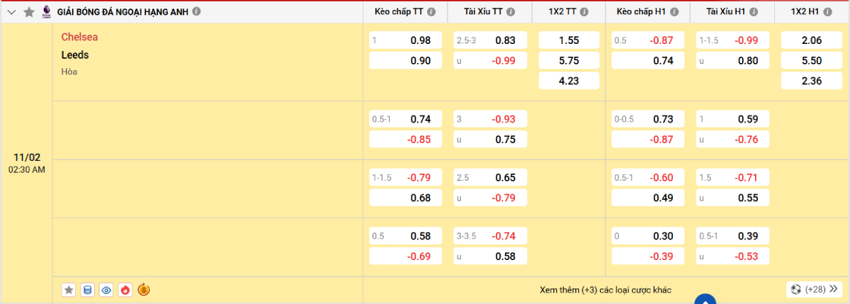 Soi kèo bóng đá Chelsea vs Leeds