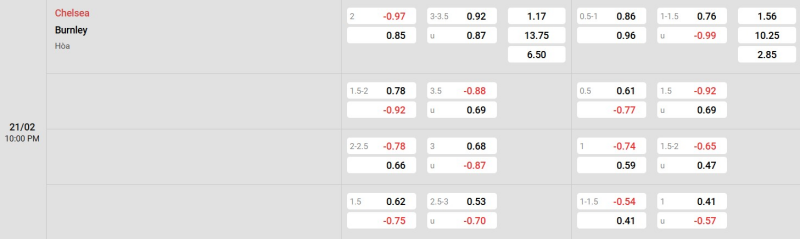 Cập nhật tỷ lệ kèo trận đấu giữa Chelsea vs Burnley