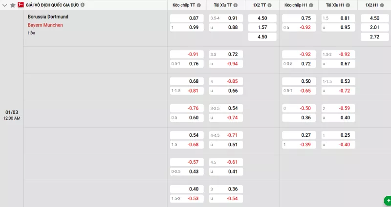 Soi kèo Dortmund vs Bayern Munich