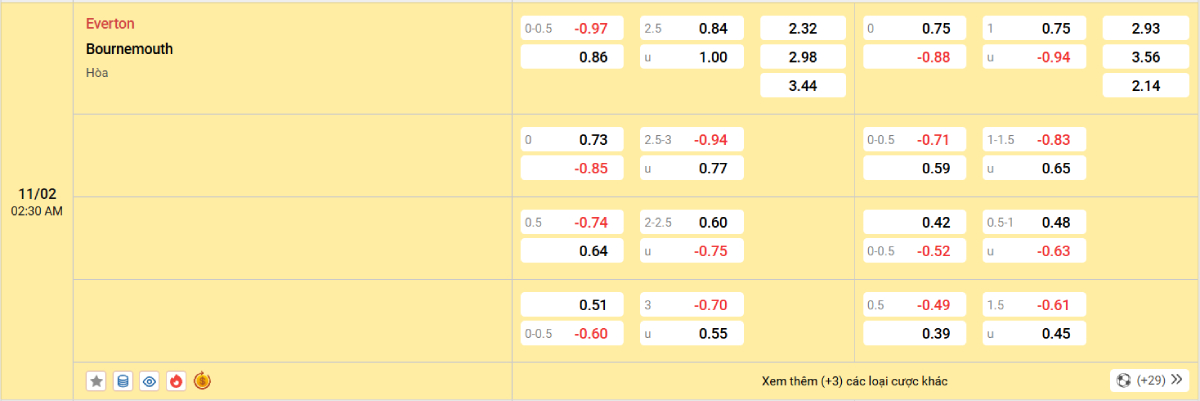 Soi kèo bóng đá Everton vs Bournemouth
