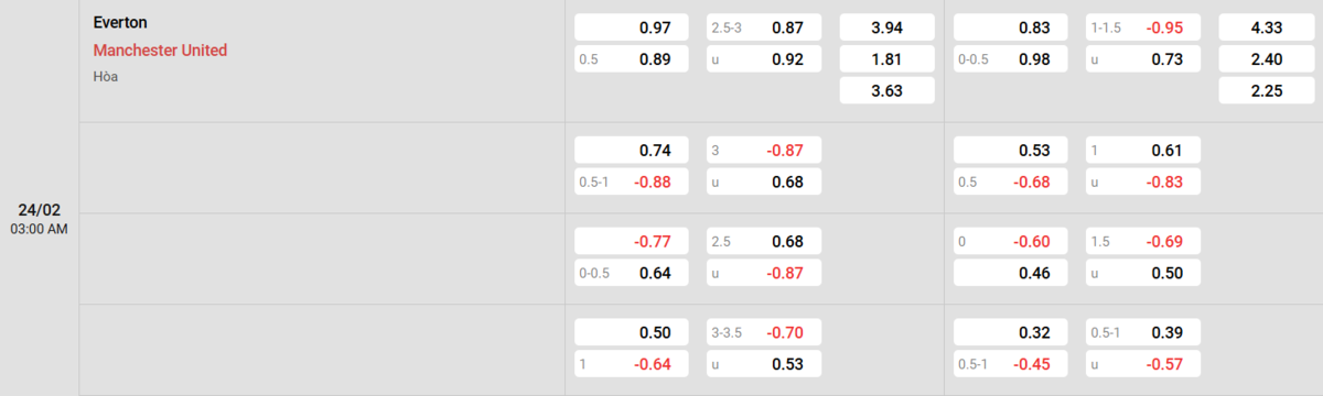 Soi kèo và nhận định Everton - Manchester United 