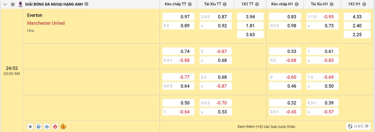 Soi kèo bóng đá Everton vs Man United