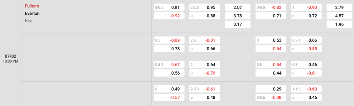 Soi kèo và nhận định Fulham - Everton 