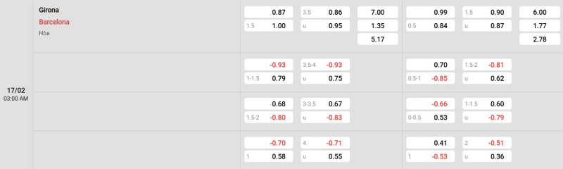 Cập nhật tỷ lệ kèo trận đấu giữa Girona vs Barcelona