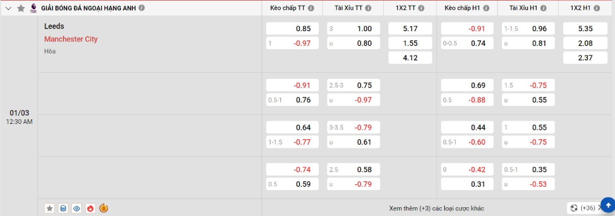 Soi kèo bóng đá Leeds vs Man City