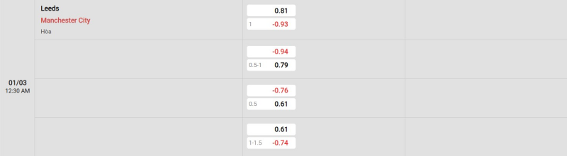 Cập nhật tỷ lệ kèo trận đấu giữa Leeds United vs Man City