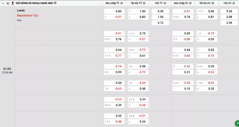 Soi kèo Leeds United vs Man City