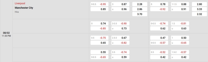Cập nhật tỷ lệ kèo trận đấu giữa Liverpool vs Man City
